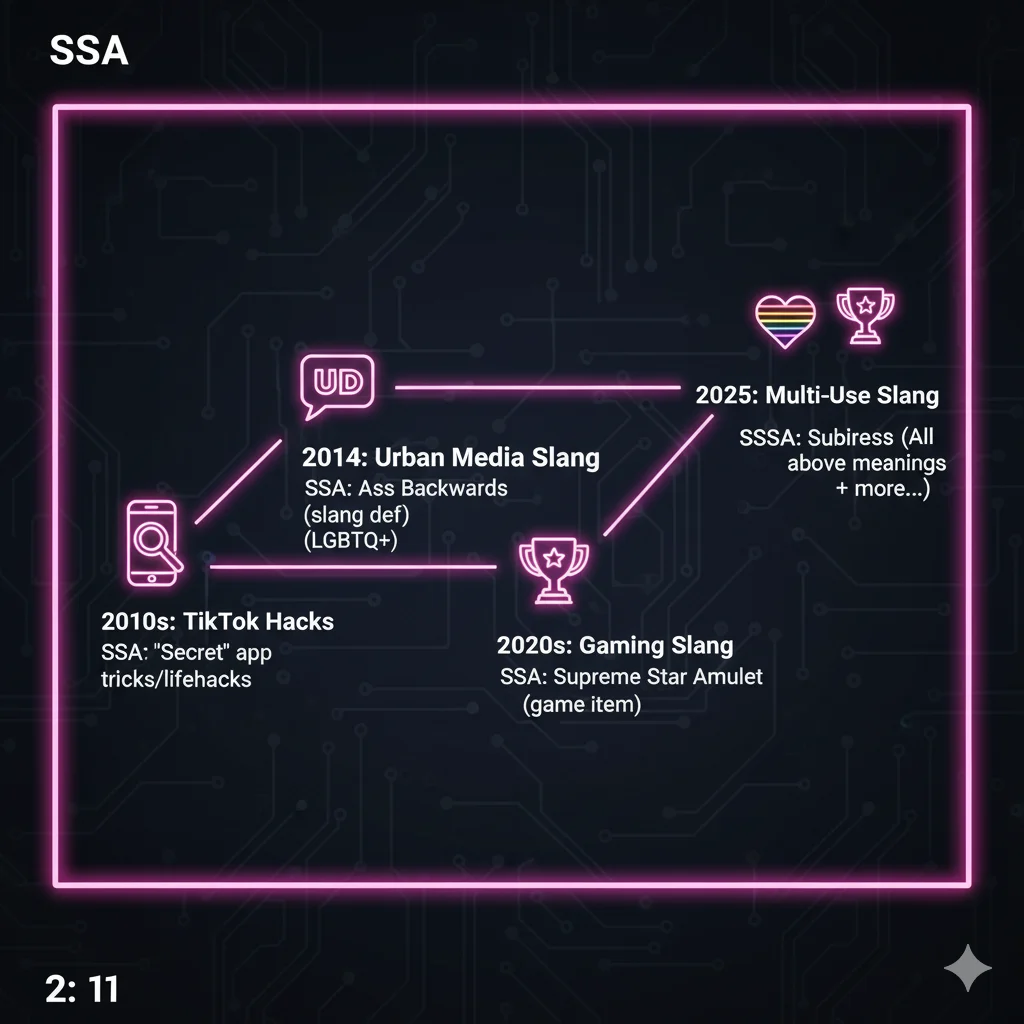 Origins and Evolution of SSA